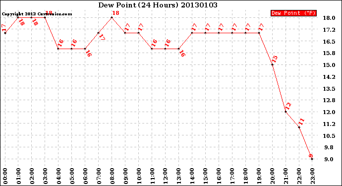 Milwaukee Weather Dew Point<br>(24 Hours)