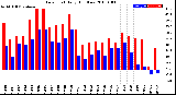 Milwaukee Weather Dew Point<br>Daily High/Low