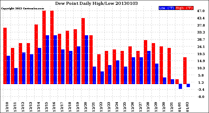 Milwaukee Weather Dew Point<br>Daily High/Low