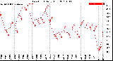 Milwaukee Weather Dew Point<br>Daily High