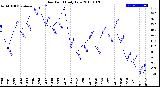 Milwaukee Weather Dew Point<br>Daily Low