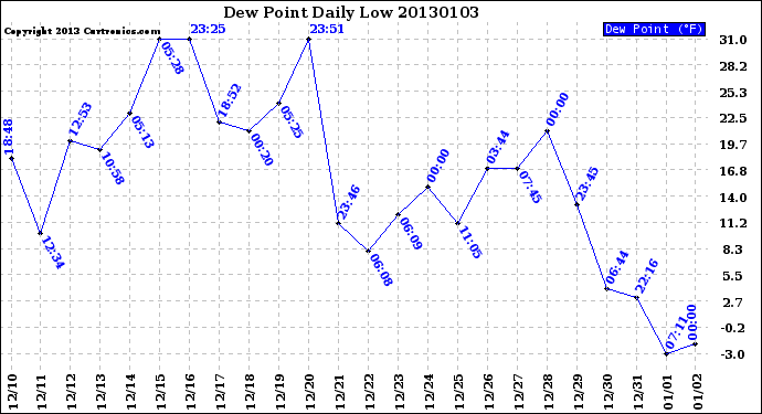 Milwaukee Weather Dew Point<br>Daily Low