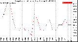 Milwaukee Weather Evapotranspiration<br>per Day (Ozs sq/ft)