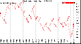 Milwaukee Weather Heat Index<br>Daily High