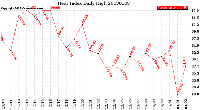 Milwaukee Weather Heat Index<br>Daily High