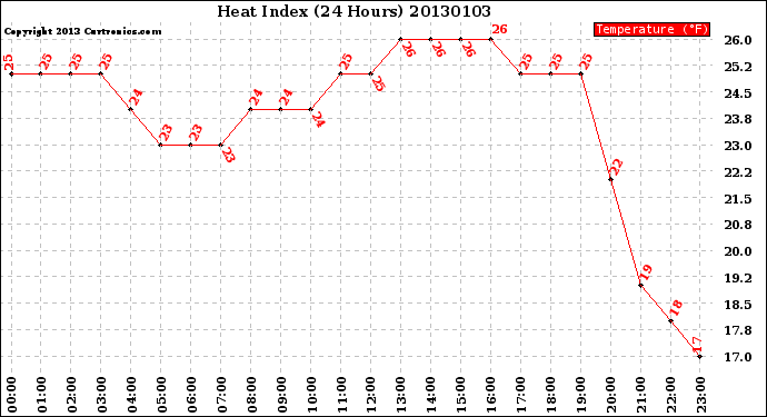 Milwaukee Weather Heat Index<br>(24 Hours)