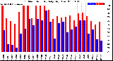 Milwaukee Weather Outdoor Humidity<br>Daily High/Low