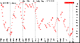 Milwaukee Weather Outdoor Humidity<br>Daily High