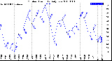 Milwaukee Weather Outdoor Humidity<br>Daily Low