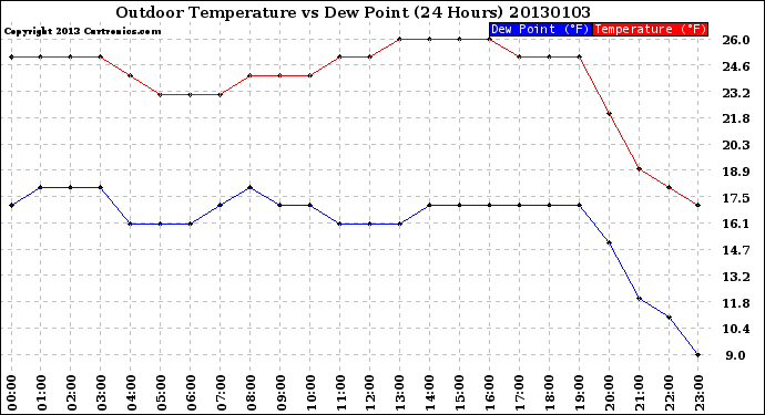 Milwaukee Weather Outdoor Temperature<br>vs Dew Point<br>(24 Hours)