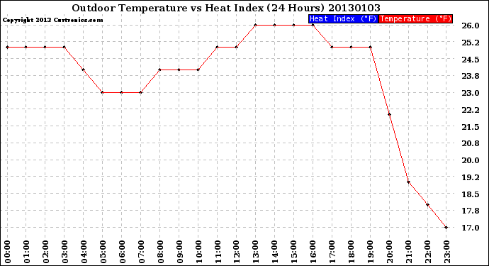 Milwaukee Weather Outdoor Temperature<br>vs Heat Index<br>(24 Hours)