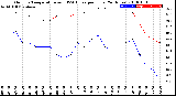 Milwaukee Weather Outdoor Temperature<br>vs THSW Index<br>per Hour<br>(24 Hours)