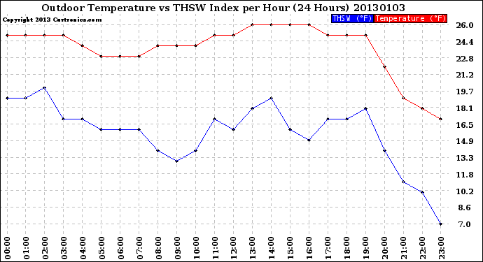 Milwaukee Weather Outdoor Temperature<br>vs THSW Index<br>per Hour<br>(24 Hours)