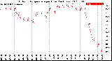 Milwaukee Weather Outdoor Temperature<br>per Hour<br>(24 Hours)