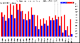 Milwaukee Weather Outdoor Temperature<br>Daily High/Low