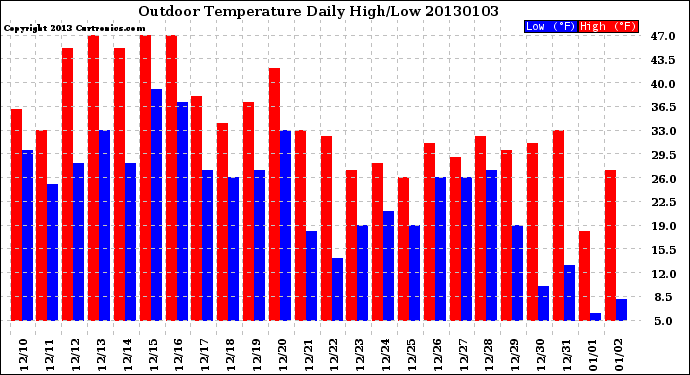 Milwaukee Weather Outdoor Temperature<br>Daily High/Low