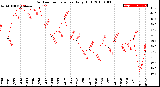 Milwaukee Weather Outdoor Temperature<br>Daily High