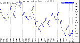 Milwaukee Weather Outdoor Temperature<br>Daily Low