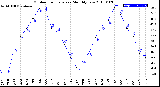 Milwaukee Weather Outdoor Temperature<br>Monthly Low