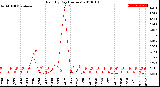 Milwaukee Weather Rain<br>By Day<br>(Inches)