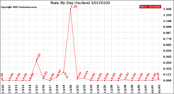 Milwaukee Weather Rain<br>By Day<br>(Inches)