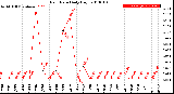 Milwaukee Weather Rain Rate<br>Daily High