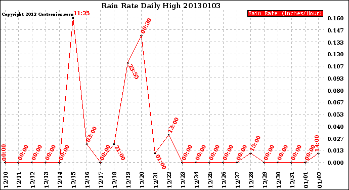 Milwaukee Weather Rain Rate<br>Daily High