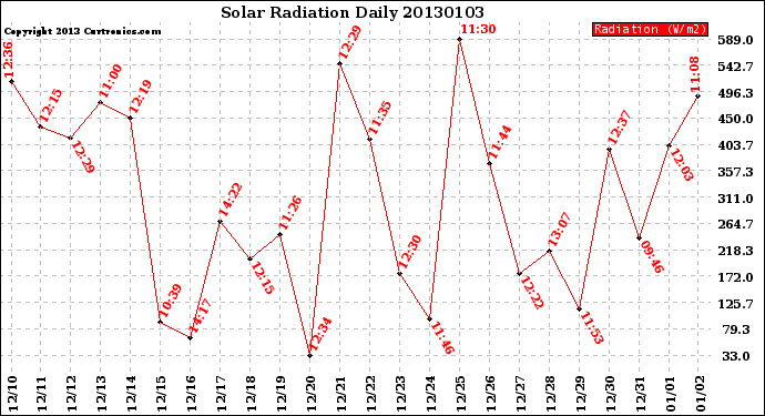 Milwaukee Weather Solar Radiation<br>Daily