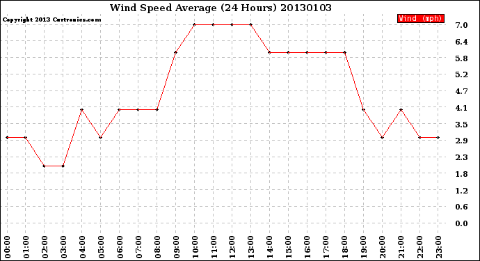 Milwaukee Weather Wind Speed<br>Average<br>(24 Hours)