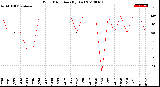 Milwaukee Weather Wind Direction<br>(By Day)