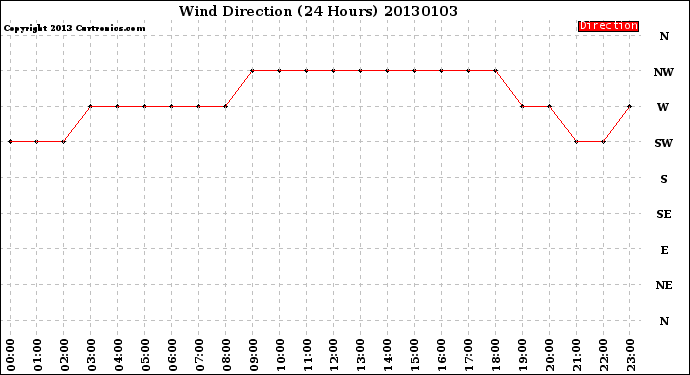 Milwaukee Weather Wind Direction<br>(24 Hours)