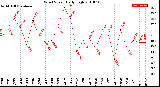 Milwaukee Weather Wind Speed<br>Daily High