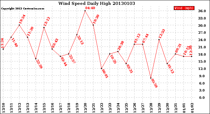 Milwaukee Weather Wind Speed<br>Daily High