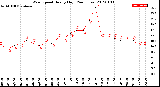 Milwaukee Weather Wind Speed<br>Hourly High<br>(24 Hours)