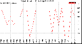 Milwaukee Weather Wind Direction<br>Daily High