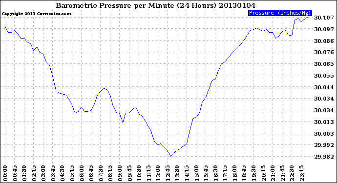 Milwaukee Weather Barometric Pressure<br>per Minute<br>(24 Hours)