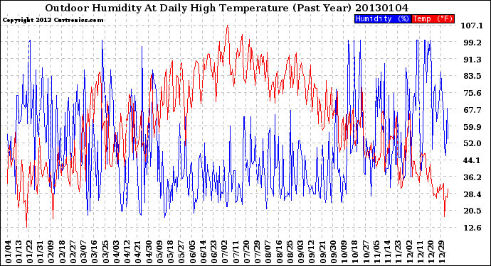 Milwaukee Weather Outdoor Humidity<br>At Daily High<br>Temperature<br>(Past Year)