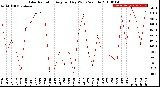 Milwaukee Weather Solar Radiation<br>Avg per Day W/m2/minute