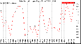 Milwaukee Weather Solar Radiation<br>per Day KW/m2