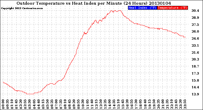 Milwaukee Weather Outdoor Temperature<br>vs Heat Index<br>per Minute<br>(24 Hours)