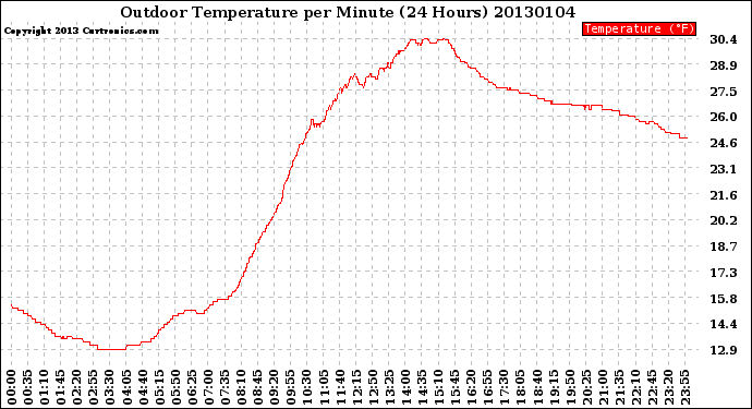 Milwaukee Weather Outdoor Temperature<br>per Minute<br>(24 Hours)