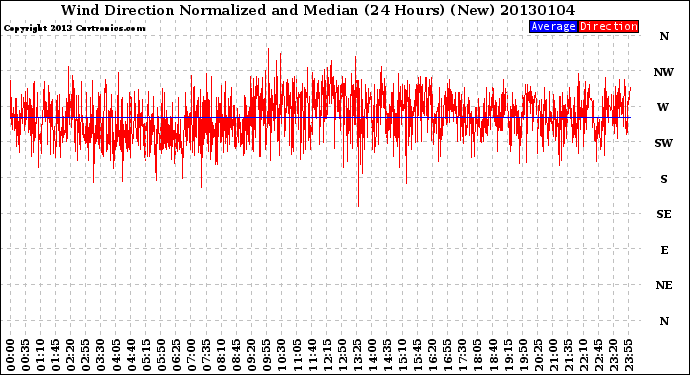 Milwaukee Weather Wind Direction<br>Normalized and Median<br>(24 Hours) (New)