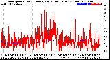 Milwaukee Weather Wind Speed<br>Actual and Average<br>by Minute<br>(24 Hours) (New)