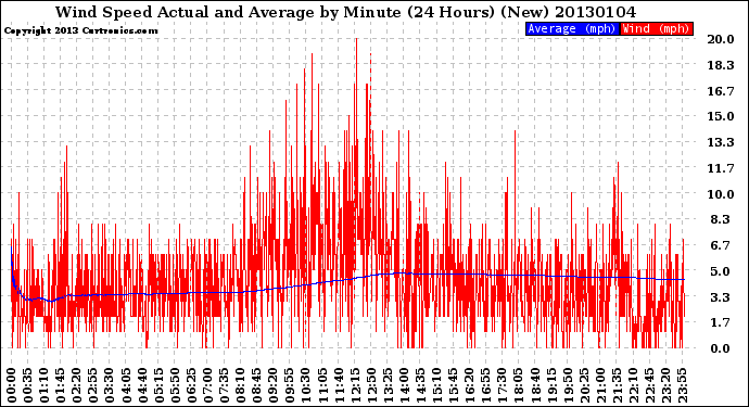 Milwaukee Weather Wind Speed<br>Actual and Average<br>by Minute<br>(24 Hours) (New)
