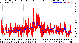 Milwaukee Weather Wind Speed<br>Actual and 10 Minute<br>Average<br>(24 Hours) (New)