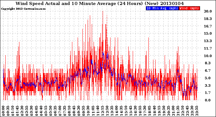 Milwaukee Weather Wind Speed<br>Actual and 10 Minute<br>Average<br>(24 Hours) (New)