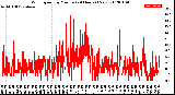 Milwaukee Weather Wind Speed<br>by Minute<br>(24 Hours) (New)