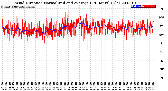 Milwaukee Weather Wind Direction<br>Normalized and Average<br>(24 Hours) (Old)