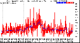 Milwaukee Weather Wind Speed<br>Actual and Median<br>by Minute<br>(24 Hours) (Old)