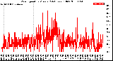 Milwaukee Weather Wind Speed<br>by Minute<br>(24 Hours) (Old)